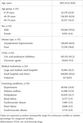 Seasonal variations for newly prescribed urate-lowering drugs for asymptomatic hyperuricemia and gout in Japan